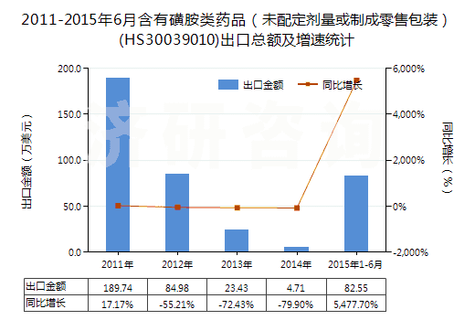 2011-2015年6月含有磺胺類(lèi)藥品（未配定劑量或制成零售包裝）(HS30039010)出口總額及增速統(tǒng)計(jì)